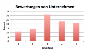 bewertung von unternehmen beispielgrafik