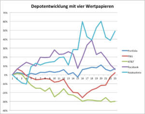 Diversifikation Einfach Und Visuell Erklärt